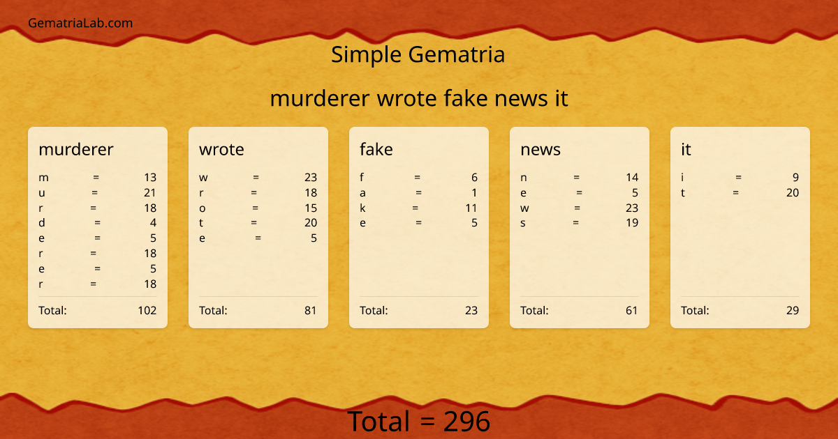 murderer wrote fake news it in simple Gematria